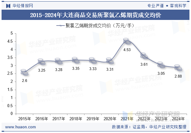 2015-2024年大连商品交易所聚氯乙烯期货成交均价