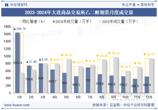 2023-2024年大连商品交易所乙二醇期货月度成交量