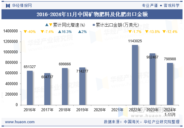 2016-2024年11月中国矿物肥料及化肥出口金额