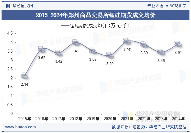 2015-2024年郑州商品交易所锰硅期货成交均价