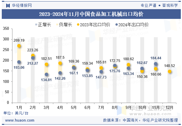 2023-2024年11月中国食品加工机械出口均价