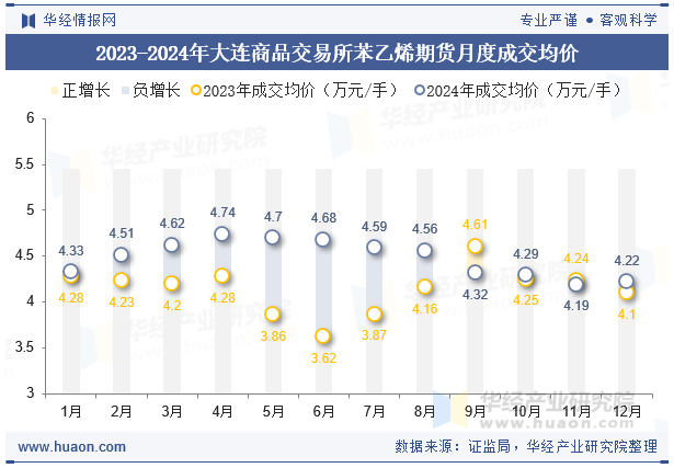 2023-2024年大连商品交易所苯乙烯期货月度成交均价