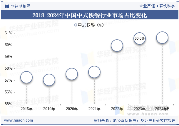 2018-2024年中国中式快餐行业市场占比变化