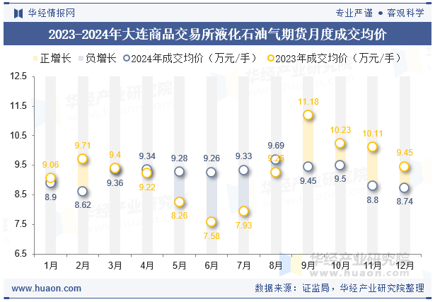 2023-2024年大连商品交易所液化石油气期货月度成交均价