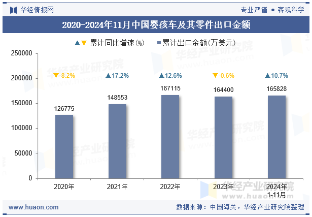 2020-2024年11月中国婴孩车及其零件出口金额