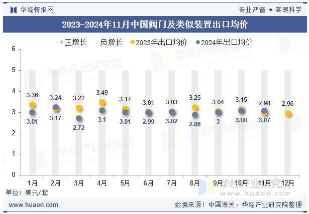 2023-2024年11月中国阀门及类似装置出口均价