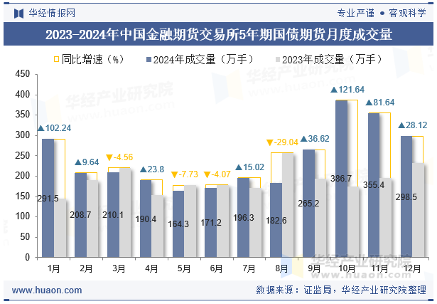 2023-2024年中国金融期货交易所5年期国债期货月度成交量