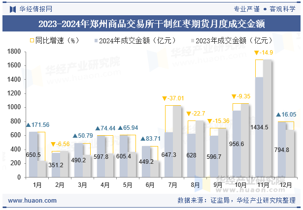 2023-2024年郑州商品交易所干制红枣期货月度成交金额
