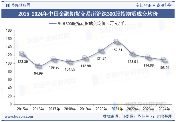 2015-2024年中国金融期货交易所沪深300股指期货成交均价