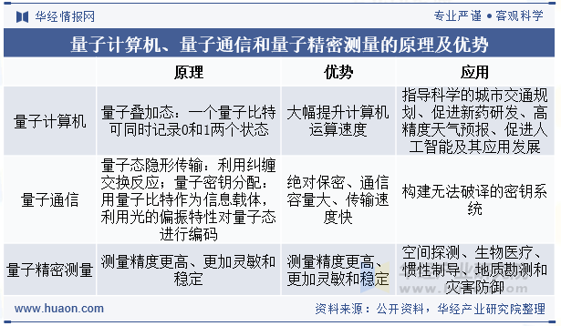 量子计算机、量子通信和量子精密测量的原理及优势