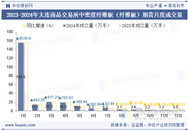 2023-2024年大连商品交易所中密度纤维板（纤维板）期货月度成交量