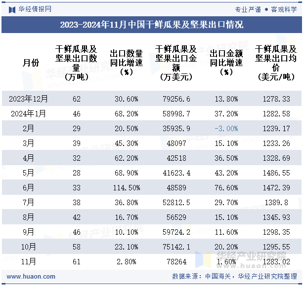 2023-2024年11月中国干鲜瓜果及坚果出口情况