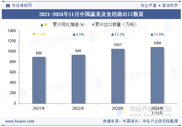 2021-2024年11月中国蔬菜及食用菌出口数量