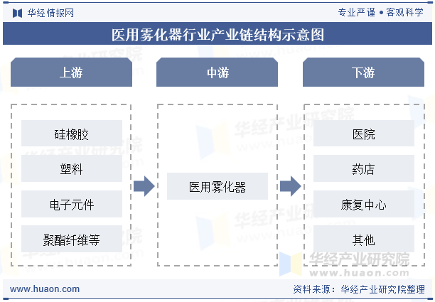 医用雾化器行业产业链结构示意图