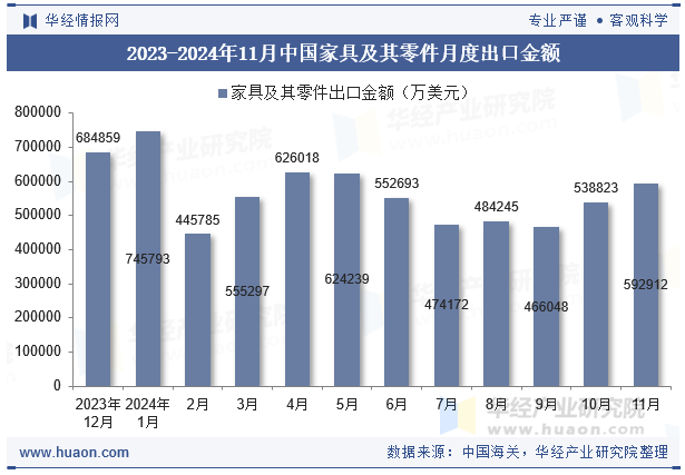 2023-2024年11月中国家具及其零件月度出口金额