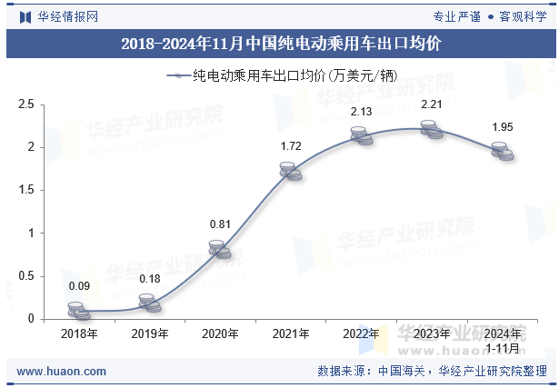 2018-2024年11月中国纯电动乘用车出口均价