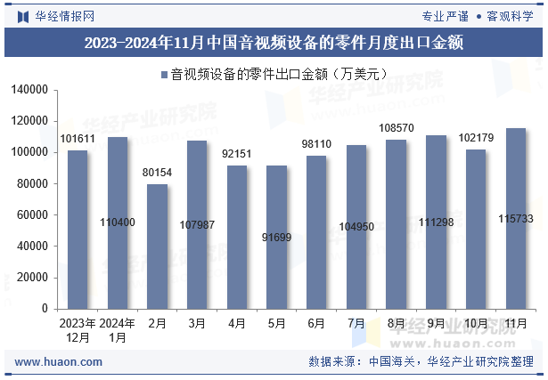 2023-2024年11月中国音视频设备的零件月度出口金额