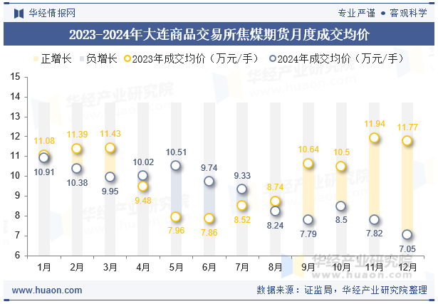 2023-2024年大连商品交易所焦煤期货月度成交均价