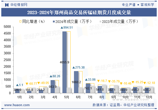 2023-2024年郑州商品交易所锰硅期货月度成交量