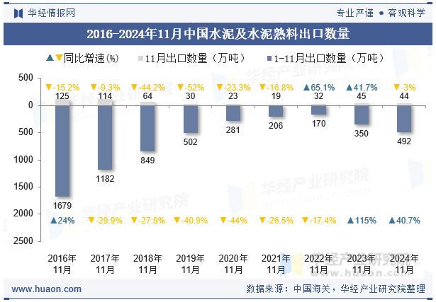 2016-2024年11月中国水泥及水泥熟料出口数量