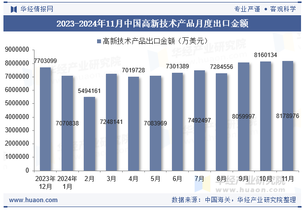 2023-2024年11月中国高新技术产品月度出口金额