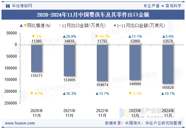 2020-2024年11月中国婴孩车及其零件出口金额