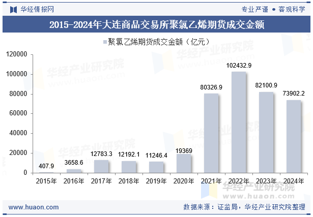 2015-2024年大连商品交易所聚氯乙烯期货成交金额