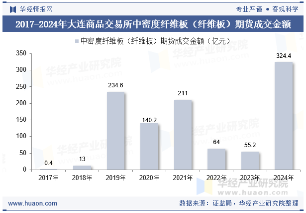 2017-2024年大连商品交易所中密度纤维板（纤维板）期货成交金额