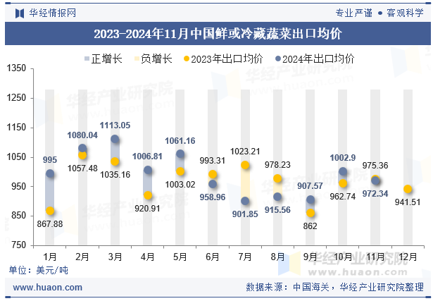 2023-2024年11月中国鲜或冷藏蔬菜出口均价