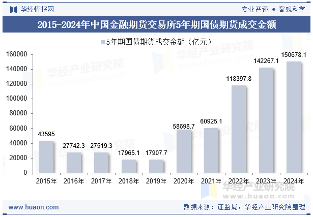 2015-2024年中国金融期货交易所5年期国债期货成交金额