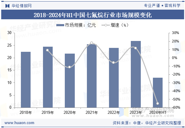 2018-2024年H1中国七氟烷行业市场规模变化