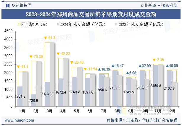 2023-2024年郑州商品交易所鲜苹果期货月度成交金额