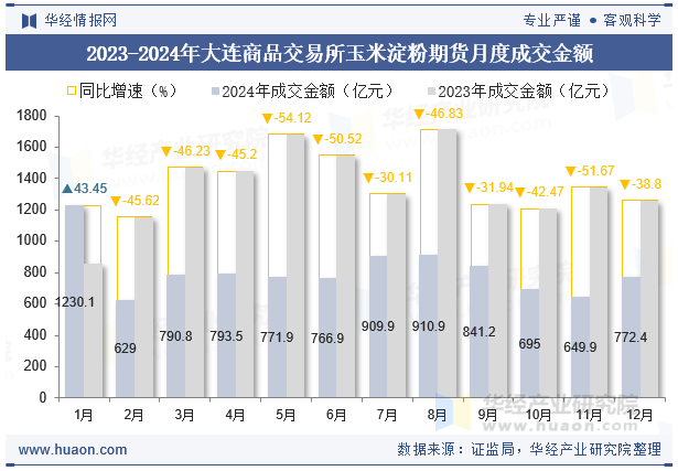 2023-2024年大连商品交易所玉米淀粉期货月度成交金额