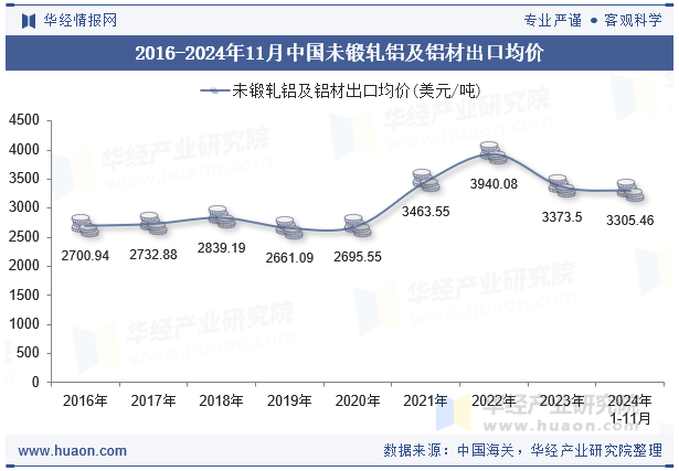 2016-2024年11月中国未锻轧铝及铝材出口均价