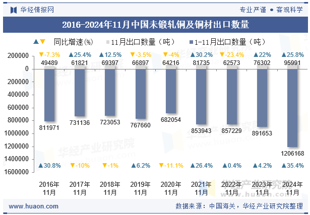 2016-2024年11月中国未锻轧铜及铜材出口数量