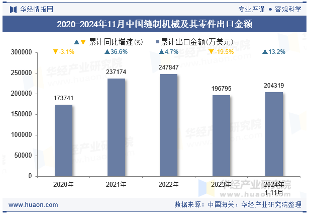 2020-2024年11月中国缝制机械及其零件出口金额