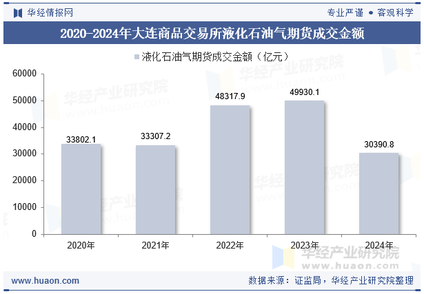 2020-2024年大连商品交易所液化石油气期货成交金额