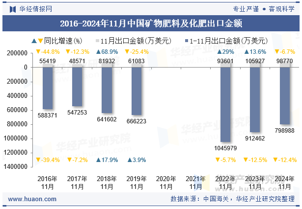 2016-2024年11月中国矿物肥料及化肥出口金额