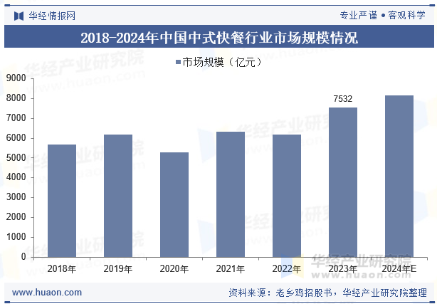 2018-2024年中国中式快餐行业市场规模情况