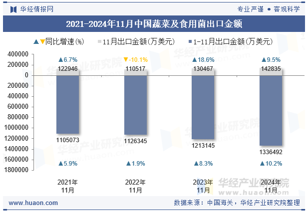 2021-2024年11月中国蔬菜及食用菌出口金额