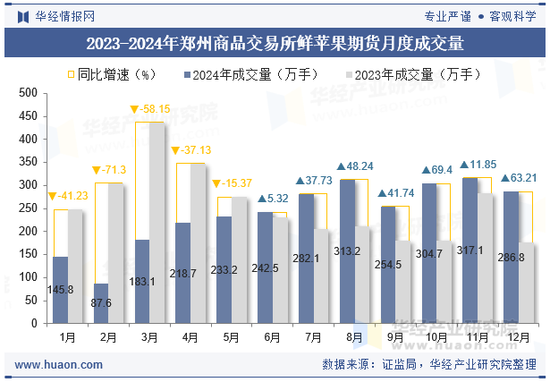 2023-2024年郑州商品交易所鲜苹果期货月度成交量