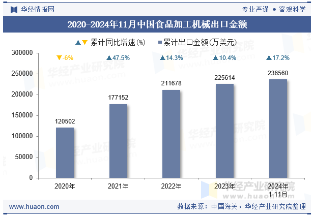 2020-2024年11月中国食品加工机械出口金额