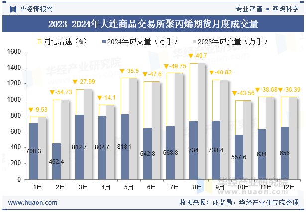 2023-2024年大连商品交易所聚丙烯期货月度成交量