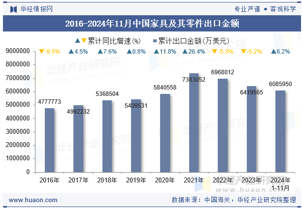 2016-2024年11月中国家具及其零件出口金额