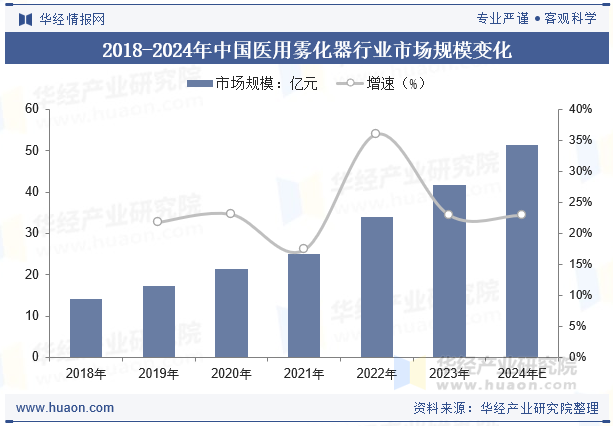 2018-2024年中国医用雾化器行业市场规模变化