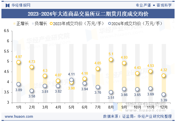 2023-2024年大连商品交易所豆二期货月度成交均价