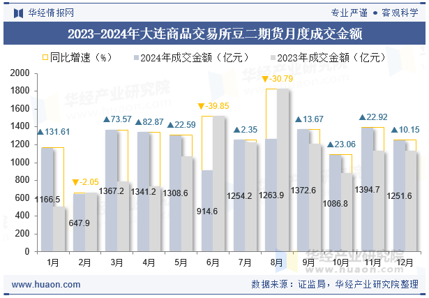 2023-2024年大连商品交易所豆二期货月度成交金额