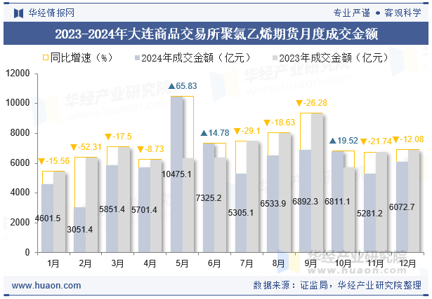 2023-2024年大连商品交易所聚氯乙烯期货月度成交金额