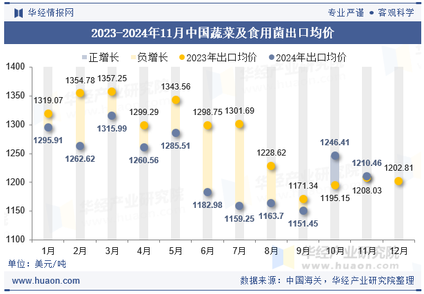 2023-2024年11月中国蔬菜及食用菌出口均价