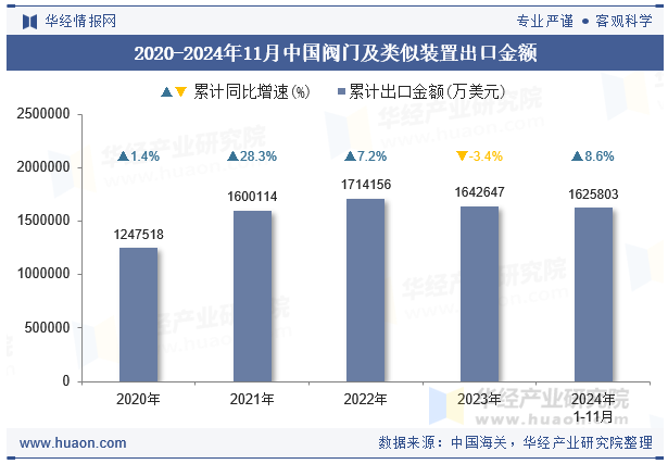 2020-2024年11月中国阀门及类似装置出口金额